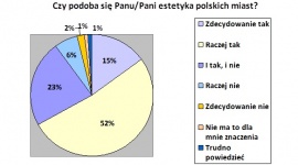 Polacy uczą się architektury z seriali i Internetu Styl życia, LIFESTYLE - Jak wynika z badań CBOS , ponad 30% Polaków nie interesuje się w ogóle architekturą. Wiedzę na ten temat Polacy czerpią głównie z seriali, programów telewizyjnych i Internetu.