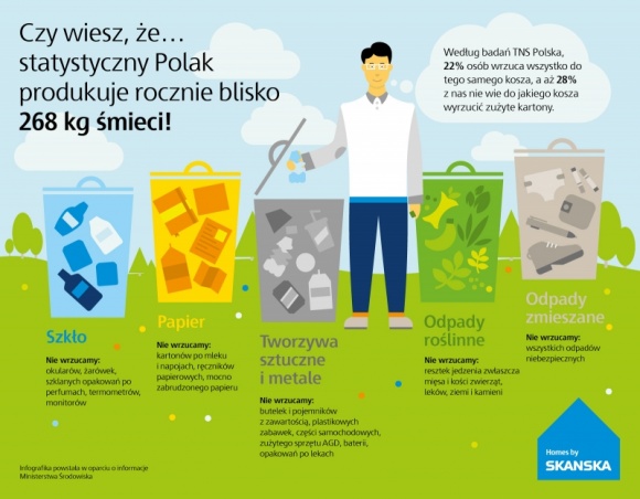 W kraju brakuje wiedzy na temat segregowania odpadów Styl życia, LIFESTYLE - Wg badań, 22 proc. Polaków wrzuca wszystko do tego samego kosza, a 17 proc. twierdzi, że segreguje sporadycznie. Aż 28 proc. ankietowanych nie wie, do jakiego pojemnika wrzucać zużyte kartony . Nieczystości już dawno przestały być problemem, który można zamieść pod dywan.