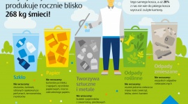 W kraju brakuje wiedzy na temat segregowania odpadów