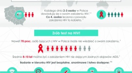 ŻYCIE Z HIV. JAKIE SĄ POTRZEBY KOMUNIKACYJNE OSÓB SEROPOZYTYWNYCH W POLSCE? Psychologia, LIFESTYLE - Temat HIV i AIDS jest od wielu lat obecny w dyskusji społecznej - statystyki WHO pokazują, że na świecie żyje ponad 36 milionów osób zakażonych HIV. W Polsce tylko w 2015 roku odnotowano 1 295 nowo wykrytych zakażeń.