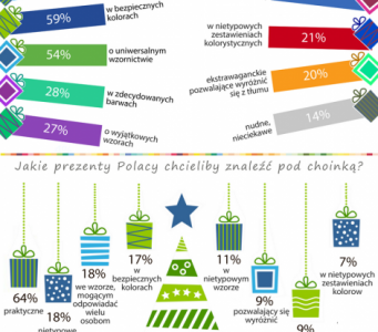 Co siódmy Polak przeważnie dostaje nudne prezenty na święta