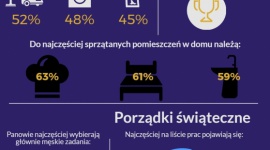 Porządki w polskim stylu Styl życia, LIFESTYLE - Jak sprząta Polak? Co należy do jego ulubionych czynności porządkowych? Czy planuje swoje obowiązki? A może działa spontanicznie? Sprawdziliśmy, jak Polacy podchodzą do tematu sprzątania i kto tak naprawdę zajmuje się nim w domu.