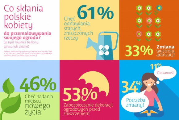 Co skłania polskie kobiety do przemalowywania swojego ogrodu?