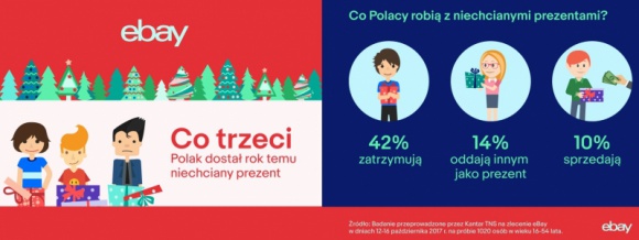 eBay: co trzeci Polak dostaje co najmniej jeden niechciany prezent na Święta