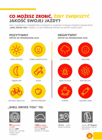 Co sprawia, że lepiej i bezpieczniej prowadzimy auto? Psychologia, LIFESTYLE - ?Shell Drives You? to 3516 samochodowych podróży, 309 kierowców z Polski, Czech, Bułgarii, Słowacji oraz Węgier, a także innowacyjna opaska 37 Degree odczytująca emocje, które towarzyszą nam podczas prowadzenia auta.