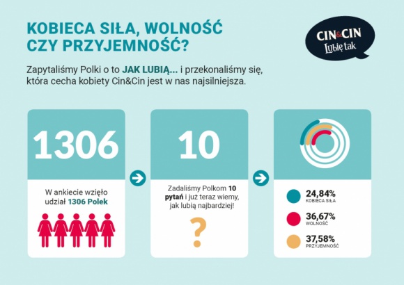 Polki stawiają na przyjemność Styl życia, LIFESTYLE - Polki chcą czerpać z życia pełnymi garściami, dzielić się radością i zarażać entuzjazmem. #PRZYJEMNOŚĆ to wartość, która nas wyróżnia - pokazują wyniki ogólnopolskiego badania ?Powiedz nam, JAK LUBISZ?? zainicjowanego przez CIN&CIN, najbardziej kobiecą markę win.