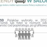 Trendy w salonie czyli jakiego koloru meble tapicerowane Polacy wybierali w 2017