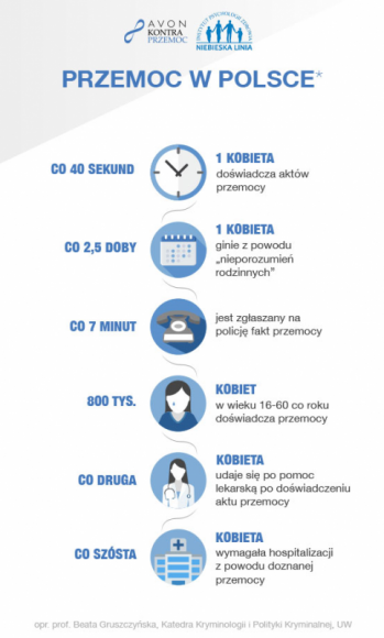 AVON Kontra Przemoc w tym roku ponownie wspiera ?Niebieską Linię? Psychologia, LIFESTYLE - W Polsce co 40 sekund przemocy doświadcza 1 kobieta. Dlatego tak ważne jest, by ofiary i świadkowie przemocy mieli do kogo całkowicie anonimowo zwrócić się po pomoc.
