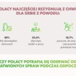 47% Polaków znajduje czas na relaks co najmniej raz dziennie