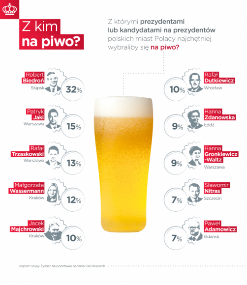 Z którym prezydentem chcemy iść na piwo?