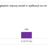 Oglądanie seriali na smartfonie coraz popularniejsze