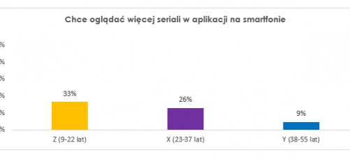 Oglądanie seriali na smartfonie coraz popularniejsze