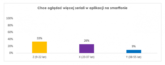 Oglądanie seriali na smartfonie coraz popularniejsze