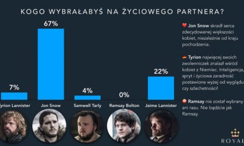 Których bohaterów Gry o Tron pożądamy najbardziej?