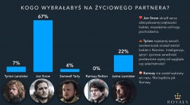 Których bohaterów Gry o Tron pożądamy najbardziej? Styl życia, LIFESTYLE - Który z bohaterów Gry o Tron jest najlepszym partnerem na całe życie? Kogo fani serialu wskazali jako idealnego kandydata na jedną noc? Odpowiedzi na te pytania prezentuje najnowszy raport, przygotowany przez aplikację Royals.