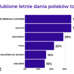 Wakacyjne smaki Polaków