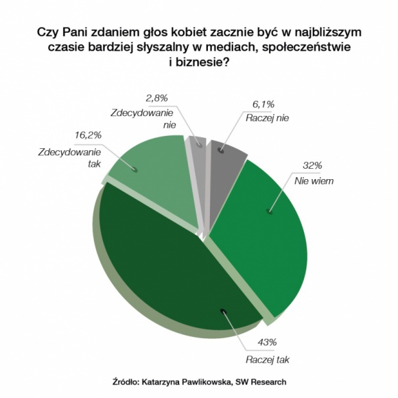 2020 - Polki mają głos! Styl życia, LIFESTYLE - Kobiety mają głos! Coraz wyraźniejszy, lepiej słyszalny i mający większą siłę ? już nie tylko w miastach, ale również na wsiach.