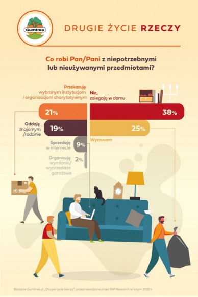 Polacy lubią chomikować ? nasze domy toną w dziesiątkach zbędnych rzeczy Styl życia, LIFESTYLE - Aż 84% Polaków przyznaje, że w ich mieszkaniach zalegają niepotrzebne i nieużywane przedmioty. Bywa, że jest ich więcej niż sto, a czasami tak dużo, że trudno to oszacować ? wynika z badania przeprowadzonego na zlecenie Gumtree.pl.