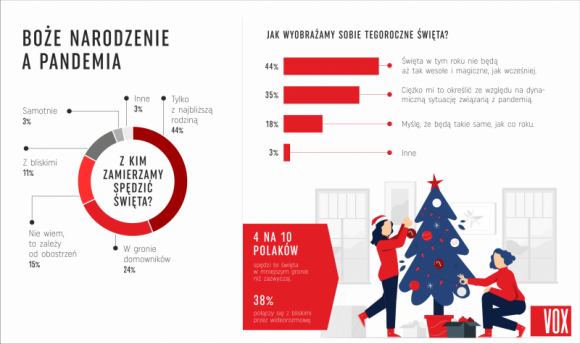 Pandemia zabierze wesołe święta? Tak myśli 44% Polaków [Raport] Styl życia, LIFESTYLE - Mniej wesołych i magicznych ? takich świąt Bożego Narodzenia spodziewa się 44% Polaków. Najwięcej z nas spotka się tylko z najbliższą rodziną, a przy stołach stanie mniej krzeseł, niż zwykle. Czego jeszcze dowiadujemy się z nowego badania marki VOX?