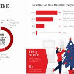 Pandemia zabierze wesołe święta? Tak myśli 44% Polaków [Raport]