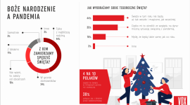 Pandemia zabierze wesołe święta? Tak myśli 44% Polaków [Raport]