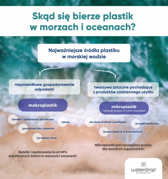 Waterdrop i Plastic Bank w służbie oceanom